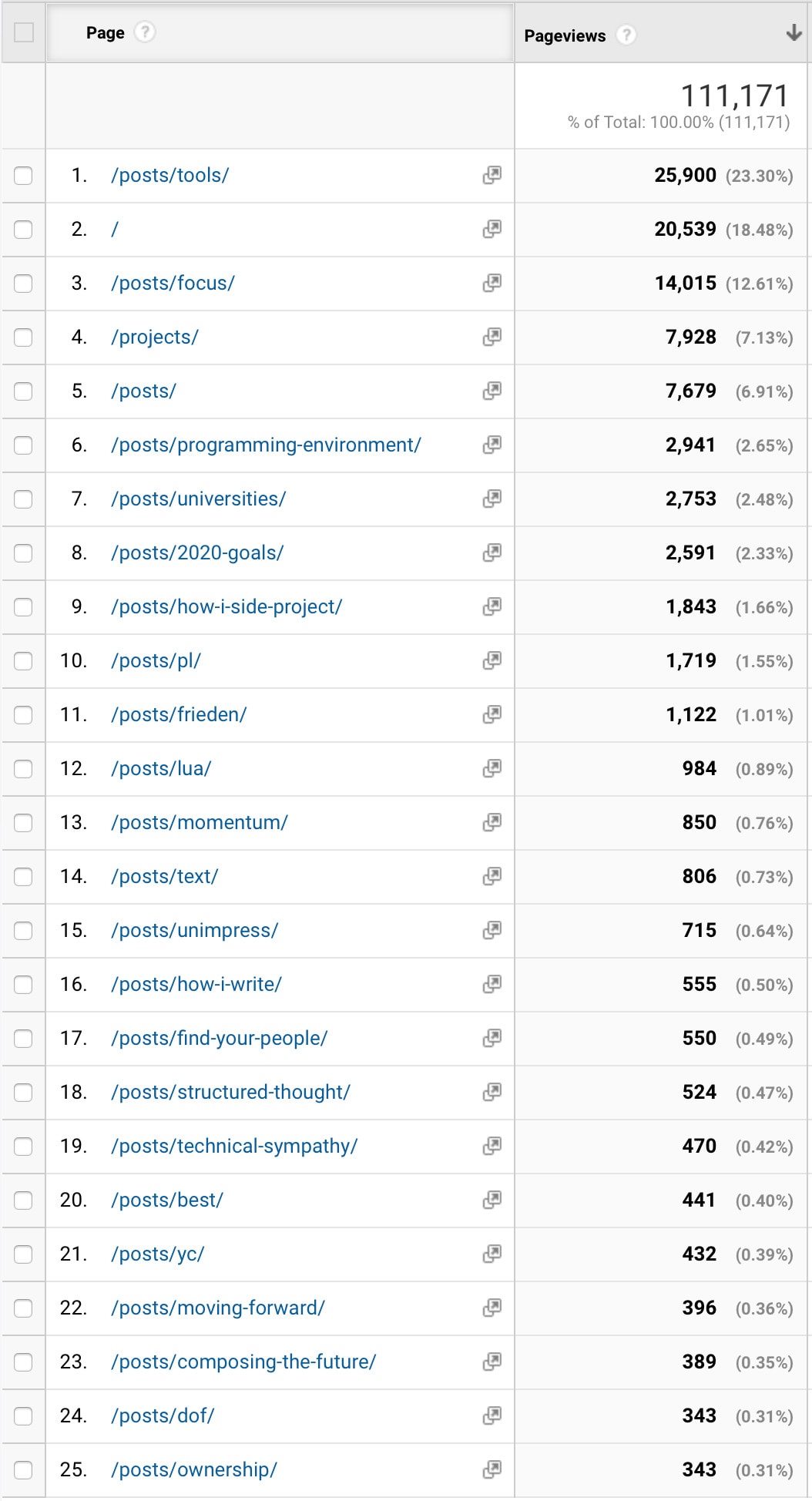 Analytics from my posts popular blog posts in 2020